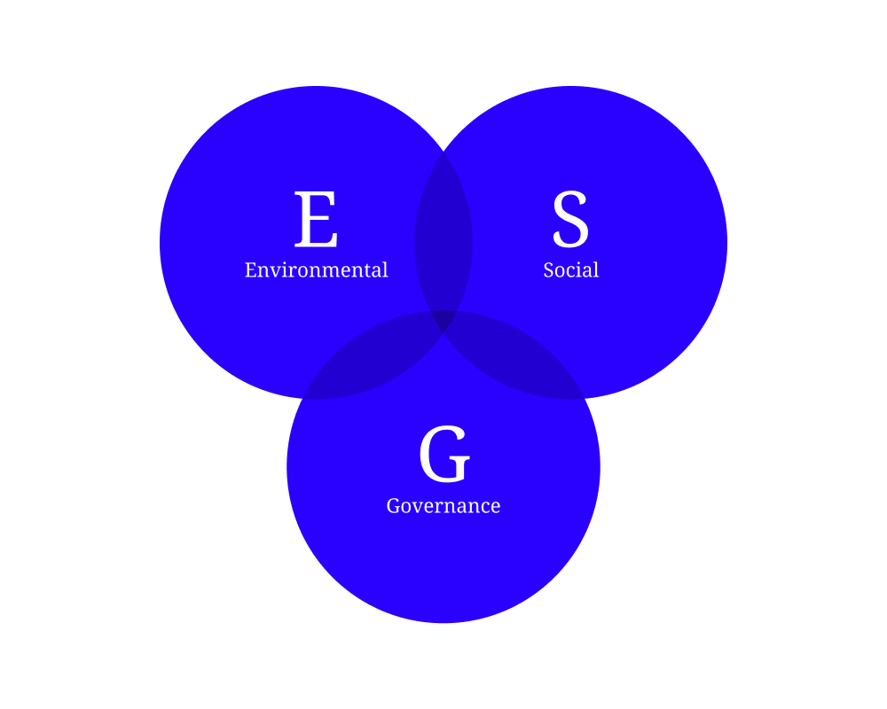 Symbolgrafik mit drei Kreisen für Environmental, Social und Governance – ESG-Dimensionen